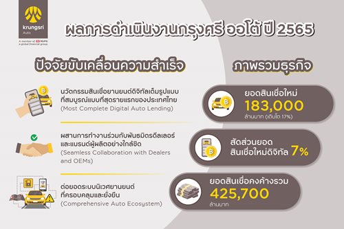 กรงศร-ออโต-เผยผลการดำเนนงานป-65-เตบโตแขงแกรง-17-ชพอรตสนเชอใหมทะลเปาท-183,000-ลานบาท-ตอกยำผนำตลา.jpg กรงศร-ออโต-เผยผลการดำเนนงานป-65-เตบโตแขงแกรง-17-ชพอรตสนเชอใหมทะลเปาท-183,000-ลานบาท-ตอกยำผนำตลา.jpg